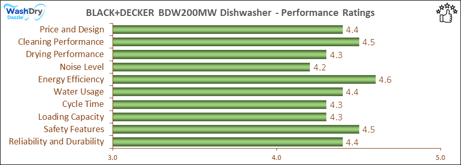 05_BLACK+DECKER BDW200MW Performance Ratings-DV The performance bar chart of BLACK+DECKER BDW200MW builtin dishwasher presenting a comprehensive evaluation of key aspects. Including Price and Design, Cleaning Performance, Drying Performance, Noise Level, Energy Efficiency, Water Usage, Cycle Time, Loading Capacity and Reliability & Durability.