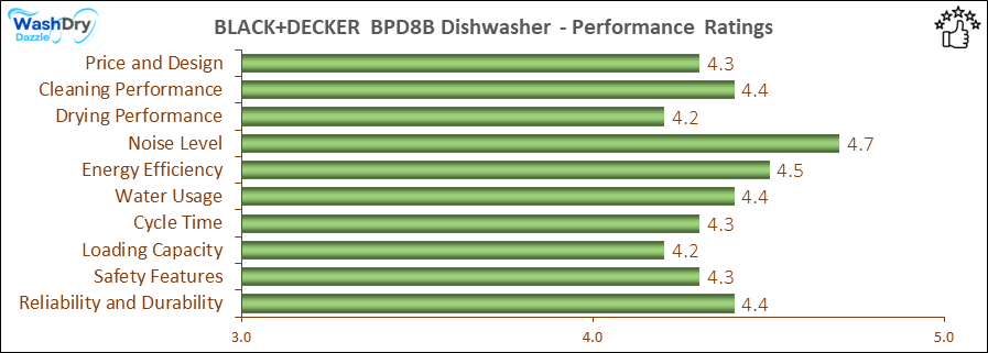 05_BLACK+DECKER BPD8B Performance Ratings-DV The performance bar chart of BLACK+DECKER BPD8B portable dishwasher presenting a comprehensive evaluation of key aspects. Including Price and Design, Cleaning Performance, Drying Performance, Noise Level, Energy Efficiency, Water Usage, Cycle Time, Loading Capacity and Reliability & Durability.
