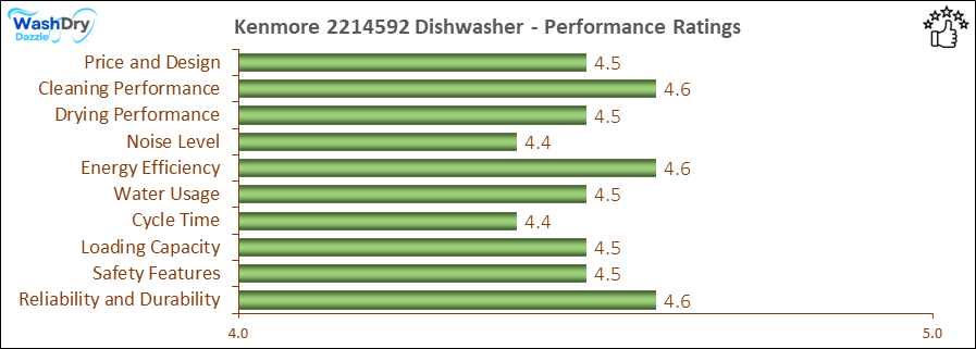 05_Kenmore 2214592 Performance Ratings-DV The performance bar chart of Kenmore 2214592 builtin dishwasher presenting a comprehensive evaluation of key aspects. Including Price and Design, Cleaning Performance, Drying Performance, Noise Level, Energy Efficiency, Water Usage, Cycle Time, Loading Capacity and Reliability & Durability.