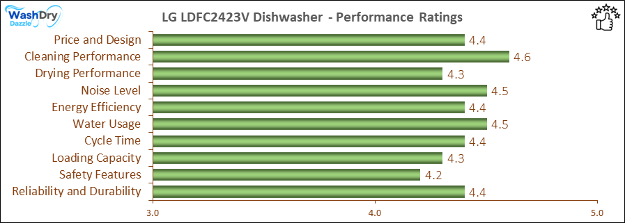 05_LG LDFC2423V Performance Ratings-DV The performance bar chart of LG LDFC2423V builtin dishwasher presenting a comprehensive evaluation of key aspects. Including Price and Design, Cleaning Performance, Drying Performance, Noise Level, Energy Efficiency, Water Usage, Cycle Time, Loading Capacity and Reliability & Durability.
