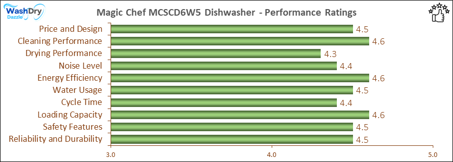 05_Magic Chef MCSCD6W5 Performance Ratings-DV The performance bar chart of Magic Chef MCSCD6W5 countertop dishwasher presenting a comprehensive evaluation of key aspects. Including Price and Design, Cleaning Performance, Drying Performance, Noise Level, Energy Efficiency, Water Usage, Cycle Time, Loading Capacity and Reliability & Durability.