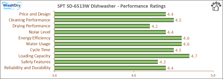05_SPT SD-6513W Performance Ratings-DV The performance bar chart of SPT SD-6513W portable dishwasher presenting a comprehensive evaluation of key aspects. Including Price and Design, Cleaning Performance, Drying Performance, Noise Level, Energy Efficiency, Water Usage, Cycle Time, Loading Capacity and Reliability & Durability.