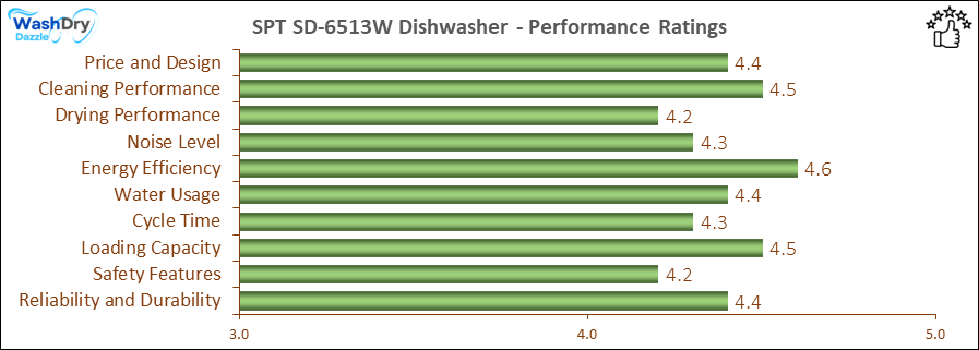05_SPT SD-6513W Performance Ratings-DV The performance bar chart of SPT SD-6513W portable dishwasher presenting a comprehensive evaluation of key aspects. Including Price and Design, Cleaning Performance, Drying Performance, Noise Level, Energy Efficiency, Water Usage, Cycle Time, Loading Capacity and Reliability & Durability.