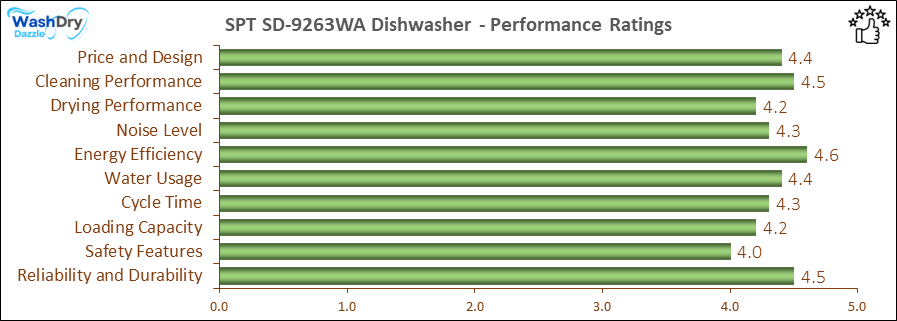 The performance bar chart of SPT SD-9263WA portable dishwasher presenting a comprehensive evaluation of key aspects. Including Price and Design, Cleaning Performance, Drying Performance, Noise Level, Energy Efficiency, Water Usage, Cycle Time, Loading Capacity and Reliability & Durability.