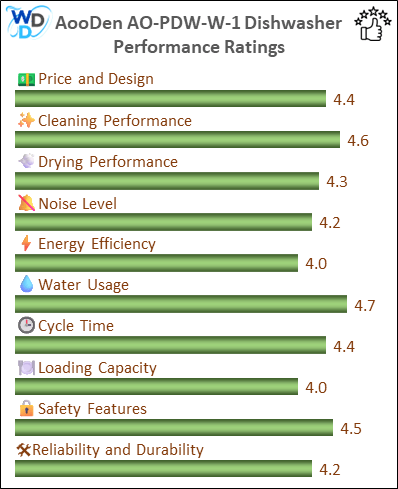 06_AooDen AO-PDW-W-1 Performance Ratings-MV The performance bar chart of AooDen AO-PDW-W-1 countertop dishwasher presenting a comprehensive evaluation of key aspects. Including Price and Design, Cleaning Performance, Drying Performance, Noise Level, Energy Efficiency, Water Usage, Cycle Time, Loading Capacity and Reliability & Durability.