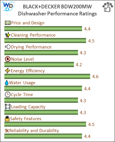 06_BLACK+DECKER BDW200MW Performance Ratings-MV The performance bar chart of BLACK+DECKER BDW200MW builtin dishwasher presenting a comprehensive evaluation of key aspects. Including Price and Design, Cleaning Performance, Drying Performance, Noise Level, Energy Efficiency, Water Usage, Cycle Time, Loading Capacity and Reliability & Durability.