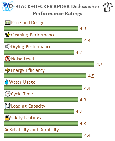 06_BLACK+DECKER BPD8B Performance Ratings-MV The performance bar chart of BLACK+DECKER BPD8B portable dishwasher presenting a comprehensive evaluation of key aspects. Including Price and Design, Cleaning Performance, Drying Performance, Noise Level, Energy Efficiency, Water Usage, Cycle Time, Loading Capacity and Reliability & Durability.