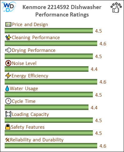 06_Kenmore 2214592 Performance Ratings-MV The performance bar chart of Kenmore 2214592 builtin dishwasher presenting a comprehensive evaluation of key aspects. Including Price and Design, Cleaning Performance, Drying Performance, Noise Level, Energy Efficiency, Water Usage, Cycle Time, Loading Capacity and Reliability & Durability.