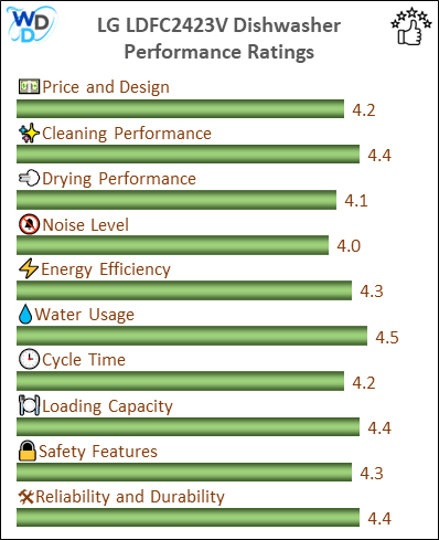 The performance bar chart of LG LDFC2423V builtin dishwasher presenting a comprehensive evaluation of key aspects. Including Price and Design, Cleaning Performance, Drying Performance, Noise Level, Energy Efficiency, Water Usage, Cycle Time, Loading Capacity and Reliability & Durability.