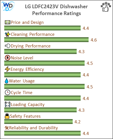 06_LG LDFC2423V Performance Ratings-MV The performance bar chart of LG LDFC2423V builtin dishwasher presenting a comprehensive evaluation of key aspects. Including Price and Design, Cleaning Performance, Drying Performance, Noise Level, Energy Efficiency, Water Usage, Cycle Time, Loading Capacity and Reliability & Durability.