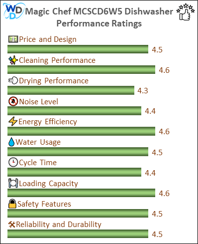 06_Magic Chef MCSCD6W5 Performance Ratings-MV The performance bar chart of Magic Chef MCSCD6W5 countertop dishwasher presenting a comprehensive evaluation of key aspects. Including Price and Design, Cleaning Performance, Drying Performance, Noise Level, Energy Efficiency, Water Usage, Cycle Time, Loading Capacity and Reliability & Durability.