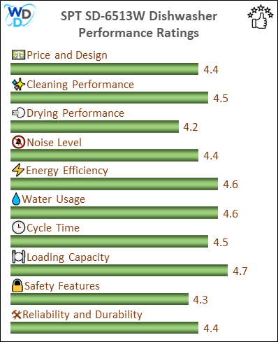 06_SPT SD-6513W Performance Ratings-MV The performance bar chart of SPT SD-6513W portable dishwasher presenting a comprehensive evaluation of key aspects. Including Price and Design, Cleaning Performance, Drying Performance, Noise Level, Energy Efficiency, Water Usage, Cycle Time, Loading Capacity and Reliability & Durability.
