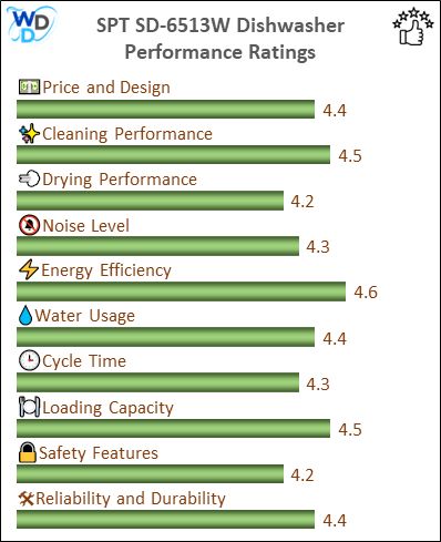 06_SPT SD-6513W Performance Ratings-MV The performance bar chart of SPT SD-6513W portable dishwasher presenting a comprehensive evaluation of key aspects. Including Price and Design, Cleaning Performance, Drying Performance, Noise Level, Energy Efficiency, Water Usage, Cycle Time, Loading Capacity and Reliability & Durability.