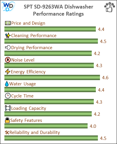 The performance bar chart of SPT SD-9263WA portable dishwasher presenting a comprehensive evaluation of key aspects. Including Price and Design, Cleaning Performance, Drying Performance, Noise Level, Energy Efficiency, Water Usage, Cycle Time, Loading Capacity and Reliability & Durability.