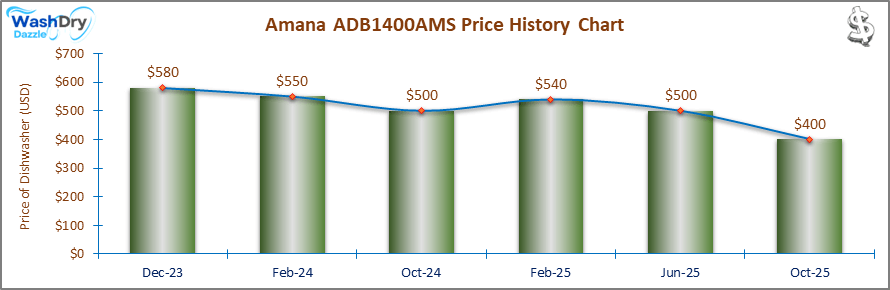07_Amana ADB1400AMS Price History Chart-DW The price history chart of the Amana ADB1400AMS builtin dishwasher shows its price fluctuation in the previous months.