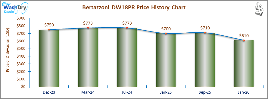 The price history chart of the Bertazzoni DW18PR builtin dishwasher shows its price fluctuation in the previous months.