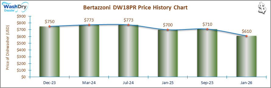 07_Bertazzoni DW18PR Price History Chart-DW The price history chart of the Bertazzoni DW18PR builtin dishwasher shows its price fluctuation in the previous months.
