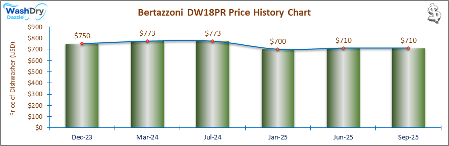 07_Bertazzoni DW18PR Price History Chart-DW The price history chart of the Bertazzoni DW18PR builtin dishwasher shows its price fluctuation in the previous months.