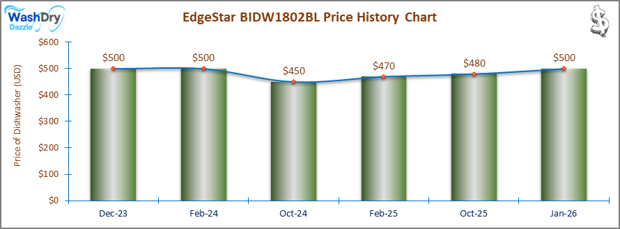 The price history chart of the EdgeStar BIDW1802BL builtin dishwasher shows its price fluctuation in the previous months.