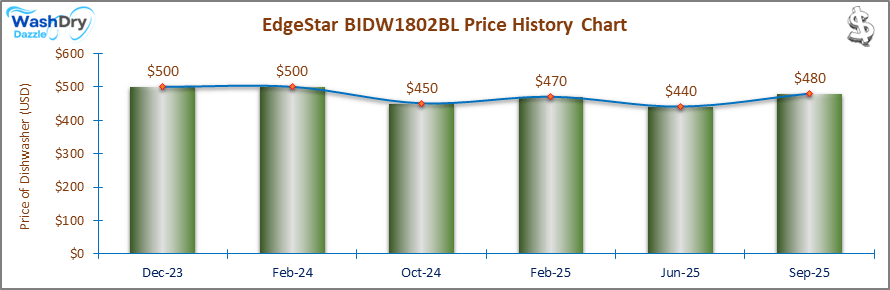 07_EdgeStar BIDW1802BL Price History Chart-DW The price history chart of the EdgeStar BIDW1802BL builtin dishwasher shows its price fluctuation in the previous months.