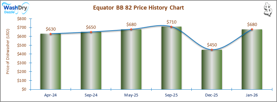 The price history chart of the Equator BB 82 builtin dishwasher shows its price fluctuation in the previous months.
