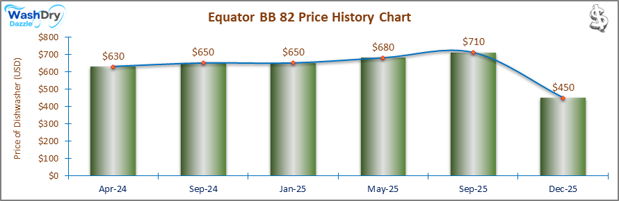 07_Equator BB 82 Price History Chart-DW The price history chart of the Equator BB 82 builtin dishwasher shows its price fluctuation in the previous months.
