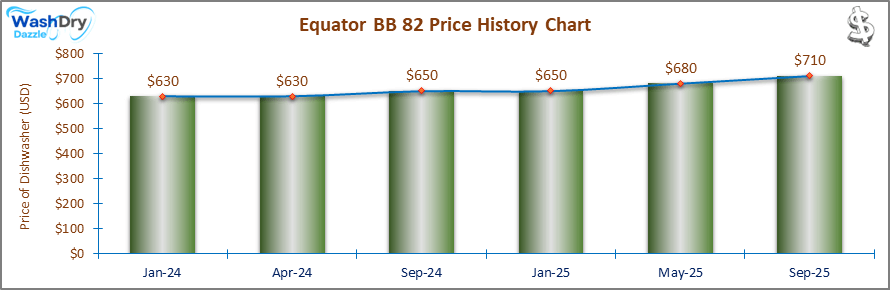 07_Equator BB 82 Price History Chart-DW The price history chart of the Equator BB 82 builtin dishwasher shows its price fluctuation in the previous months.