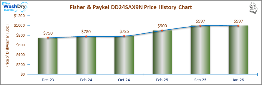 07_Fisher & Paykel DD24SAX9N Price History Chart-DW The price history chart of the Fisher & Paykel DD24SAX9N builtin dishwasher shows its price fluctuation in the previous months.