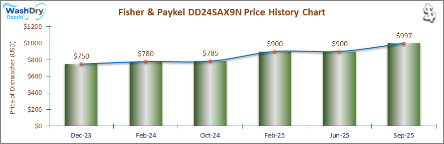 07_Fisher & Paykel DD24SAX9N Price History Chart-DW The price history chart of the Fisher & Paykel DD24SAX9N builtin dishwasher shows its price fluctuation in the previous months.