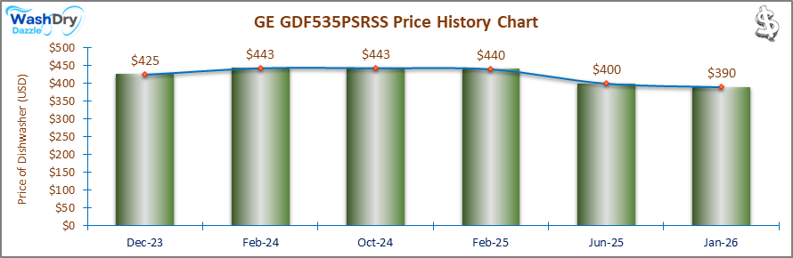 The price history chart of the GE GDF535PSRSS builtin dishwasher shows its price fluctuation in the previous months.