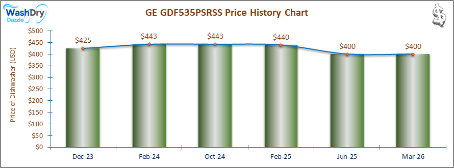 07_GE GDF535PSRSS Price History Chart-DW The price history chart of the GE GDF535PSRSS builtin dishwasher shows its price fluctuation in the previous months.