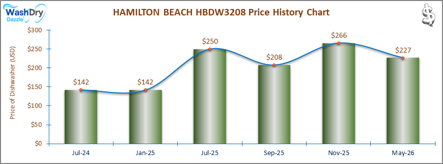 The price history chart of the HAMILTON BEACH HBDW3208 countertop dishwasher shows its price fluctuation in the previous months.