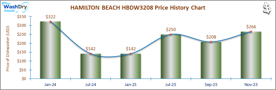 The price history chart of the HAMILTON BEACH HBDW3208 countertop dishwasher shows its price fluctuation in the previous months.