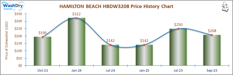 07_HAMILTON BEACH HBDW3208 Price History Chart-DW The price history chart of the HAMILTON BEACH HBDW3208 countertop dishwasher shows its price fluctuation in the previous months.