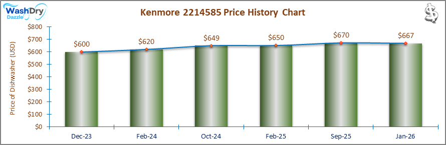 01_Kenmore-2214585-Price-History-Chart-DW-Jan-26 A line and bar chart showing the price history of the Kenmore 2214585 countertop dishwasher from December 2023 to January 2026. Prices fluctuate between $600 and $670 over the recorded period.