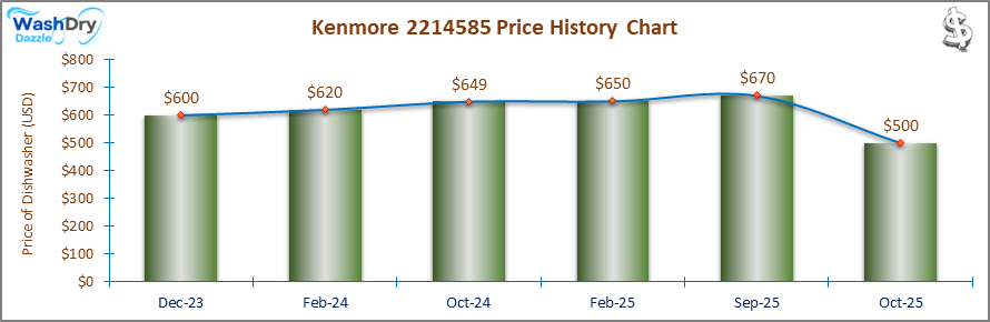 07_Kenmore 2214585 Price History Chart-DW The price history chart of the Kenmore 2214585 builtin dishwasher shows its price fluctuation in the previous months.