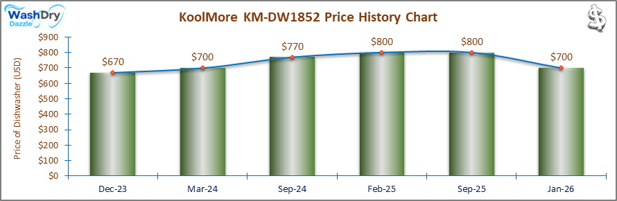 07_KoolMore KM-DW1852 Price History Chart-DW The price history chart of the KoolMore KM-DW1852 builtin dishwasher shows its price fluctuation in the previous months.