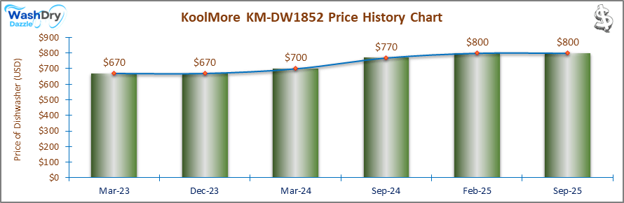 07_KoolMore KM-DW1852 Price History Chart-DW The price history chart of the KoolMore KM-DW1852 builtin dishwasher shows its price fluctuation in the previous months.