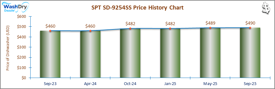 07_SPT SD-9254SS Price History Chart-DW The price history chart of the SPT SD-9254SS builtin dishwasher shows its price fluctuation in the previous months.