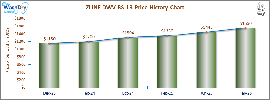 The price history chart of the ZLINE DWV-BS-18 builtin dishwasher shows its price fluctuation in the previous months.