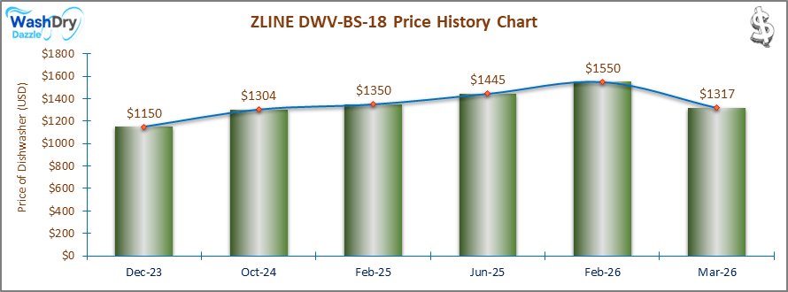 The price history chart of the ZLINE DWV-BS-18 builtin dishwasher shows its price fluctuation in the previous months.