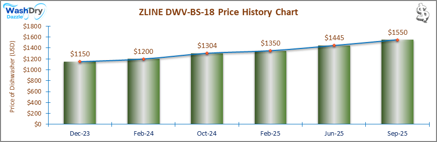 07_ZLINE DWV-BS-18 Price History Chart-DW The price history chart of the ZLINE DWV-BS-18 builtin dishwasher shows its price fluctuation in the previous months.