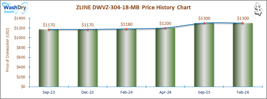 07_ZLINE DWVZ-304-18-MB Price History Chart-DW The price history chart of the ZLINE DWVZ-304-18-MB builtin dishwasher shows its price fluctuation in the previous months.
