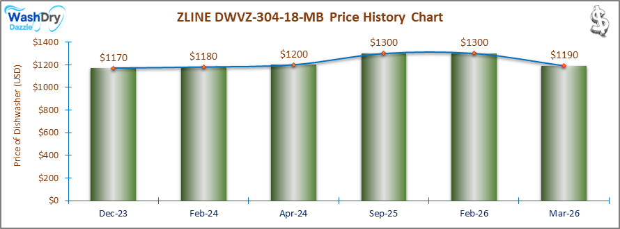 The price history chart of the ZLINE DWVZ-304-18-MB builtin dishwasher shows its price fluctuation in the previous months.