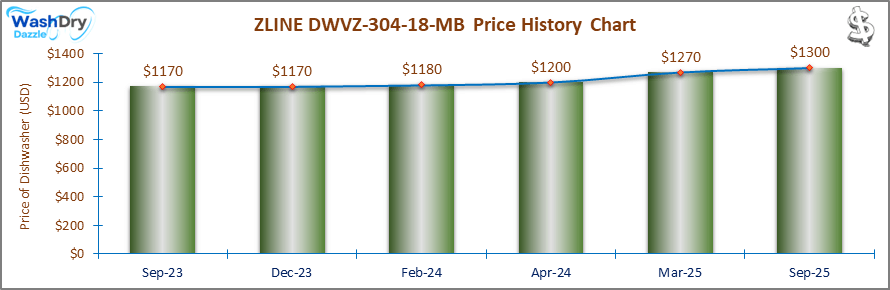 07_ZLINE DWVZ-304-18-MB Price History Chart-DW The price history chart of the ZLINE DWVZ-304-18-MB builtin dishwasher shows its price fluctuation in the previous months.
