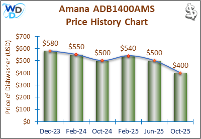 08_Amana ADB1400AMS Price History Chart-MW The price history chart of the Amana ADB1400AMS builtin dishwasher shows its price fluctuation in the previous months.