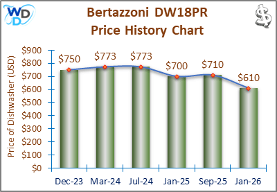 The price history chart of the Bertazzoni DW18PR builtin dishwasher shows its price fluctuation in the previous months.