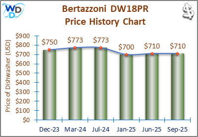 08_Bertazzoni DW18PR Price History Chart-MW The price history chart of the Bertazzoni DW18PR builtin dishwasher shows its price fluctuation in the previous months.