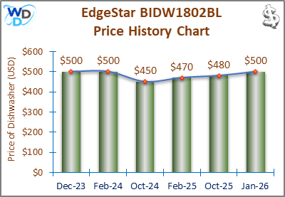 The price history chart of the EdgeStar BIDW1802BL builtin dishwasher shows its price fluctuation in the previous months.