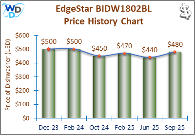 08_EdgeStar BIDW1802BL Price History Chart-MW The price history chart of the EdgeStar BIDW1802BL builtin dishwasher shows its price fluctuation in the previous months.